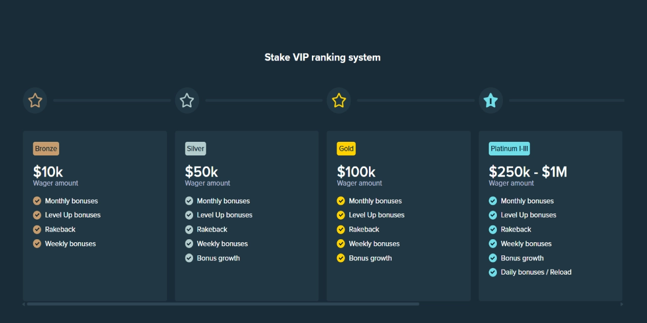 Stake Casino VIP